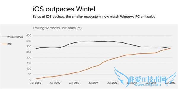 ƻ iOS 豸״γ Windows PC ׿ǰͳԽ
