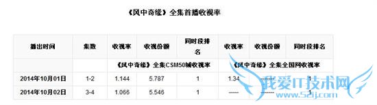 Ե PK  ˴Ϸ  ˳“”Щƾ蹬ϵԼϵеӾ磬Ȧ÷ˮ׬  ȻƬ˵ĵӾ磬ЧԭıࡢѡԬΪŮһŵȣʹһĭЩĭ“ڮ,ܵ”־Ľı༰׾еס  2009 ϸϵеӾ磬ƹ¡Ůˡɽ·ᡷļơȣȡ˲׵ʡһϵеӾµġ졷Ҳ 9  7 ںܲײȫ 1.25ӷݶ 6.9410  1 գͬǹװϷġԵҲںӲȫ 1.34ݶ 9.68Զġ졷  ͬΪܲ磬ͬΪװ磬ͬںײѾǰԵѾʤ졷ƣ˴Ϸǡ  衶졷ǵԭͷǰհĸʢշΪԱݡ̶Ȼǹϣ졷ѷڡԵ  Աݣ  ԵΪһˮĵǣʫʫ̡Բ˵·껡ſáʯСȺͷСС  졷ݽѡء嫡ȣ TVB ŮԱ⣬Сγɷ˿ۼЧӦ  ̶ȣ  Եڳ 150 죬ԶԶ߳װ缯ʱ䣬Ϊ˾вͬҪ󣬸շתࡢɹšɽȶȡ缯ۼдĮ׳Զзµо;жթĹ͢Űĵо𣬶뷢ս̾Ϊֹδ  졷Ƭⲿ࣬һռطһٶ֣ʡ߰ӡ۴ȦȣѾľ缯ѡ඼ڻʹ֮ڣ̶ʧ  ڣ  ԵıͩƪС˵ĮҥȨ顢սǾ缯㣬Űָ޿ɸơ  졷ֻһݡƳݵĿԱ桷Ƴ“ݴʦ”ʹСѼĹ£ȱԡ