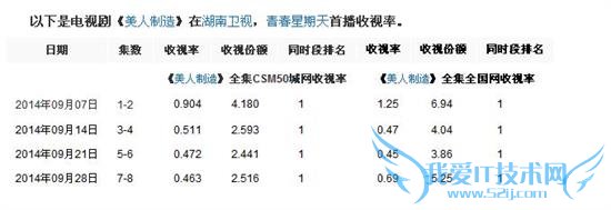 Ե PK  ˴Ϸ  ˳“”Щƾ蹬ϵԼϵеӾ磬Ȧ÷ˮ׬  ȻƬ˵ĵӾ磬ЧԭıࡢѡԬΪŮһŵȣʹһĭЩĭ“ڮ,ܵ”־Ľı༰׾еס  2009 ϸϵеӾ磬ƹ¡Ůˡɽ·ᡷļơȣȡ˲׵ʡһϵеӾµġ졷Ҳ 9  7 ںܲײȫ 1.25ӷݶ 6.9410  1 գͬǹװϷġԵҲںӲȫ 1.34ݶ 9.68Զġ졷  ͬΪܲ磬ͬΪװ磬ͬںײѾǰԵѾʤ졷ƣ˴Ϸǡ  衶졷ǵԭͷǰհĸʢշΪԱݡ̶Ȼǹϣ졷ѷڡԵ  Աݣ  ԵΪһˮĵǣʫʫ̡Բ˵·껡ſáʯСȺͷСС  졷ݽѡء嫡ȣ TVB ŮԱ⣬Сγɷ˿ۼЧӦ  ̶ȣ  Եڳ 150 죬ԶԶ߳װ缯ʱ䣬Ϊ˾вͬҪ󣬸շתࡢɹšɽȶȡ缯ۼдĮ׳Զзµо;жթĹ͢Űĵо𣬶뷢ս̾Ϊֹδ  졷Ƭⲿ࣬һռطһٶ֣ʡ߰ӡ۴ȦȣѾľ缯ѡ඼ڻʹ֮ڣ̶ʧ  ڣ  ԵıͩƪС˵ĮҥȨ顢սǾ缯㣬Űָ޿ɸơ  졷ֻһݡƳݵĿԱ桷Ƴ“ݴʦ”ʹСѼĹ£ȱԡ