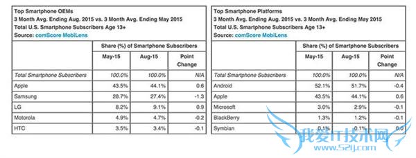 ƻʳ׿г iPhone гݶ½