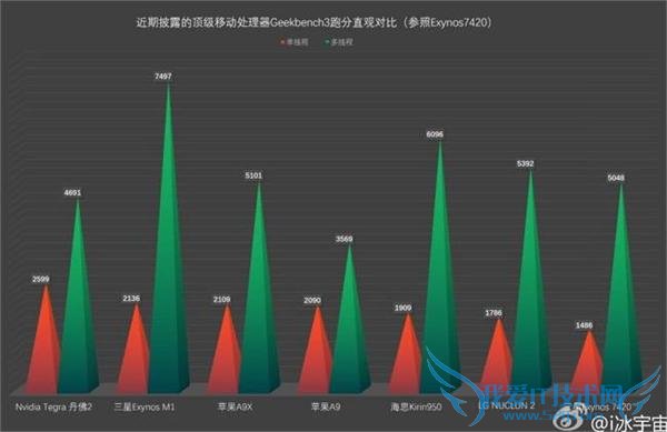 苹果 A9 芯片跑分曝光 性能比 A8 提升 20%-30%击败三星 Exynos 7420