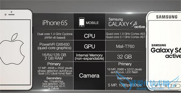 ƻ iPhone 6S VS  Galaxy S6 Active