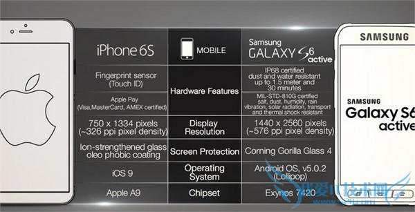 ƻ iPhone 6S VS  Galaxy S6 Active