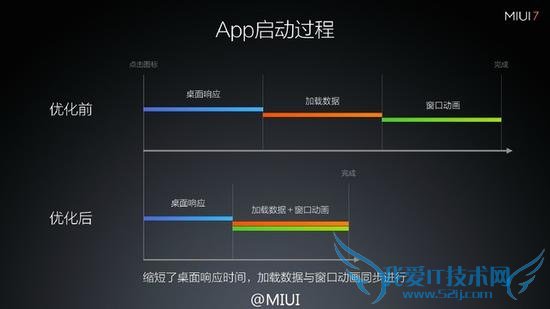 СMIUI 7ϵͳЩ仯