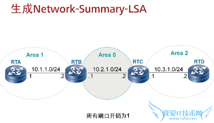 OSPF·ɼϸ