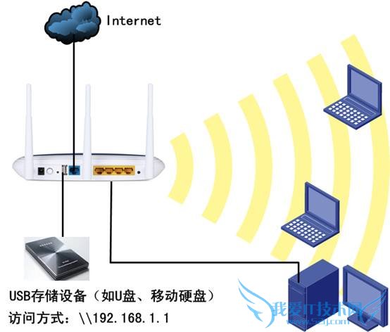 如何使用TP-Link无线路由器设置USB网络共享?