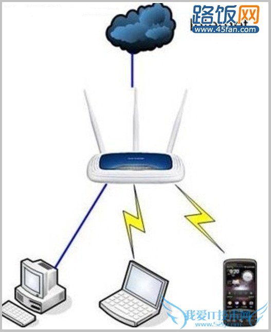无线路由器完美支持台式电脑及智能手机上网