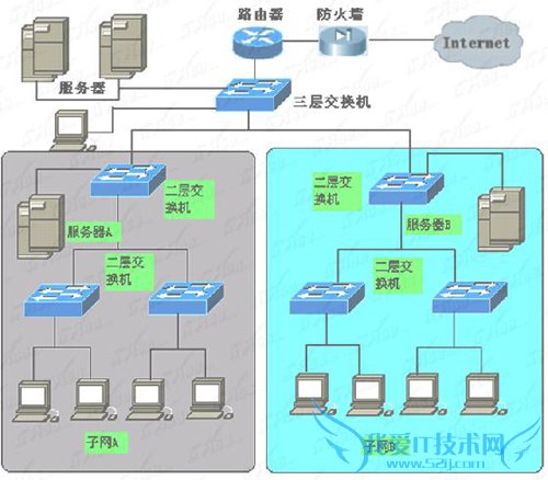 交换机与路由器的区别介绍