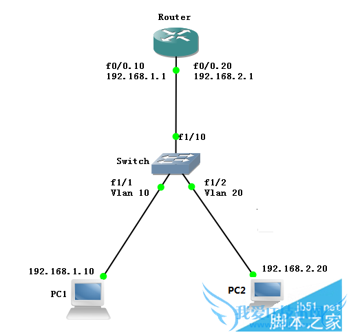 做单臂路由小实验的方法步骤