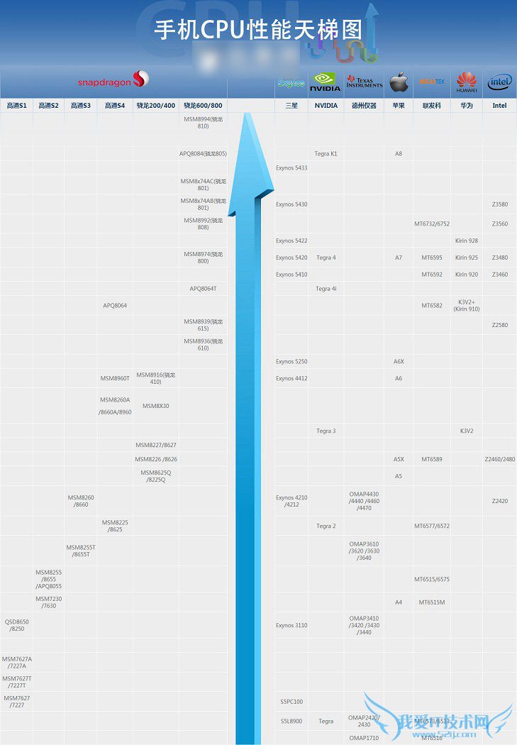 分享一张2015最新手机CPU天梯图