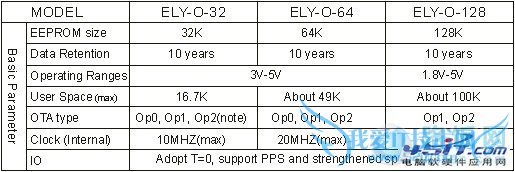 关于32K/64K/128K OTA SIM卡的相关知识介绍
