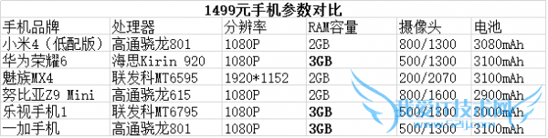 我们该如何选择价位在1500元左右的手机呢?