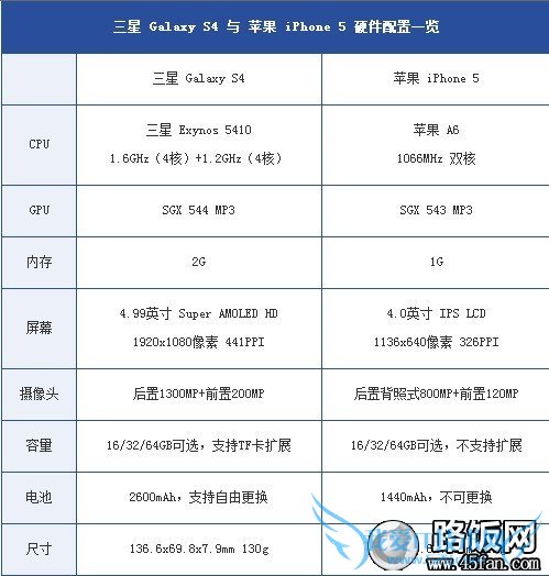 三星Galaxy S4 与苹果iPhone 5 硬件配置对比