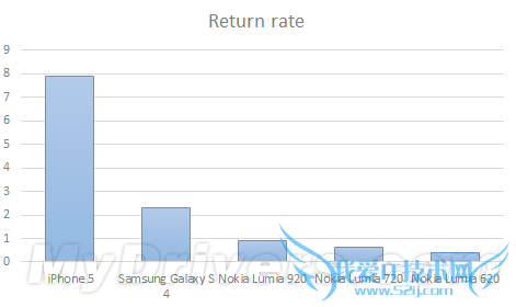 iPhone 5ʾLumia 920ű