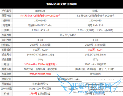 魅族mx5和华为荣耀7哪个手机更好?