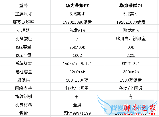 华为荣耀5x和华为7i相比哪个手机更加好?