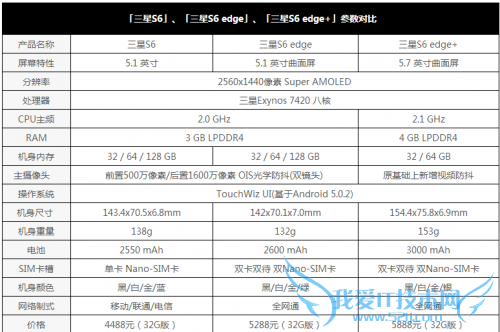ЧļǿGalaxy S6 Edge+iPhone6 PlusնԱ