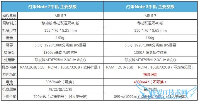 华为Mate8和红米note3相比哪个手机性能更加好?