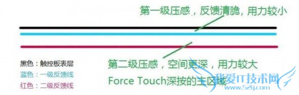ȷʹForce Touch