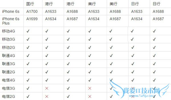 ۰iPhone6sֵ֧ǲȫͨ
