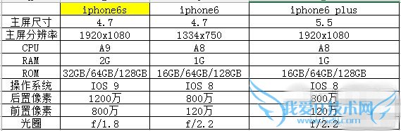 预计将在下个月推出iPhone6s和iPhone6s Plus有什么区别?