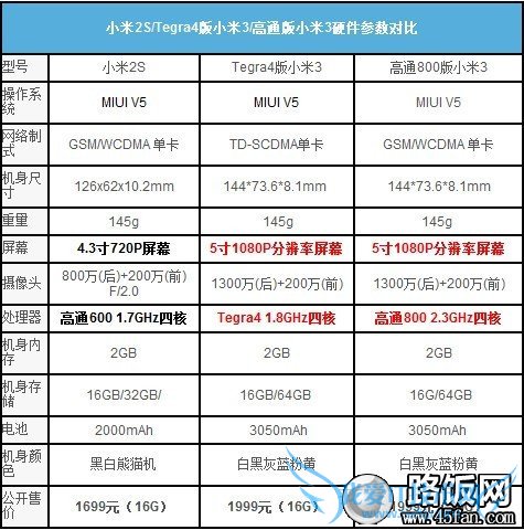小米3与小米2配置细致对比