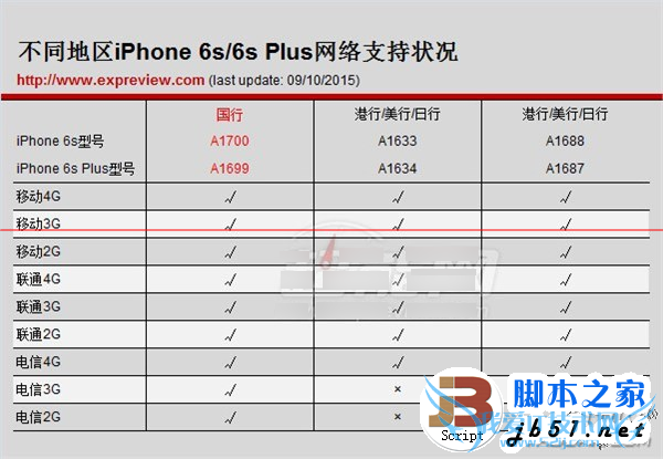 苹果iphone6s国行手机和港行手机的全面对比