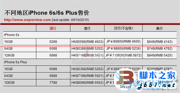 苹果iphone6s国行手机和港行手机的全面对比