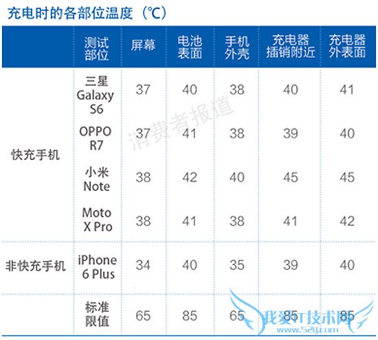 各品牌手机哪款充电速度更快?