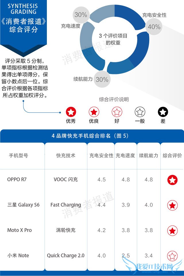 各品牌手机哪款充电速度更快?