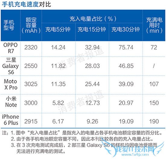 各品牌手机哪款充电速度更快?