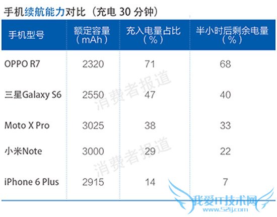 各品牌手机哪款充电速度更快?