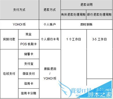 如何在有货网中退货?