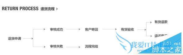 如何在有货网中退货?