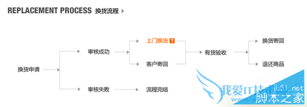 如何在有货网中退货?