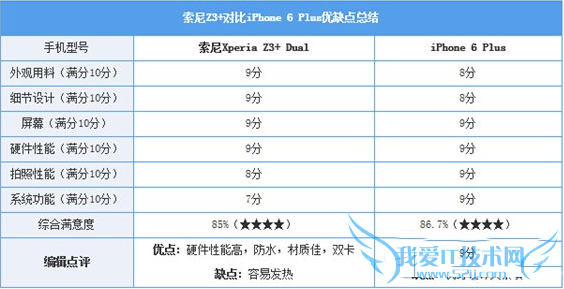 购买手机机索尼xperia z3+和iphone6plus哪个比较好?