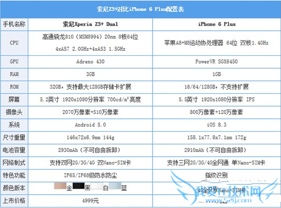 购买手机机索尼xperia z3+和iphone6plus哪个比较好?