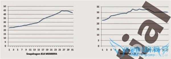 什么手机处理器最容易发热?