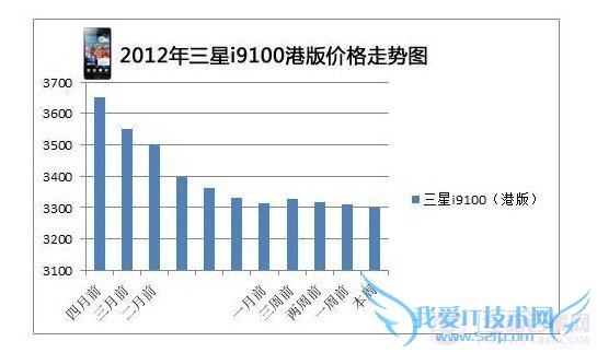 三星i9100价格走势图