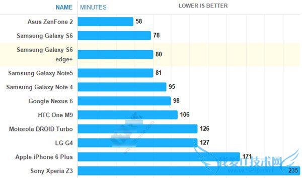 三星note5/s6 edge+手机续航及充电速度等性能的全面评比