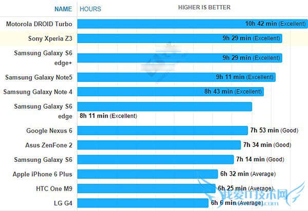 三星note5/s6 edge+手机续航及充电速度等性能的全面评比