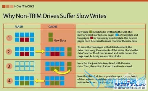 固态硬盘越来越慢的解决办法