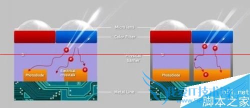 为什么iPhone 6s摄像头“放弃1.5微米采用1.22微米像素?