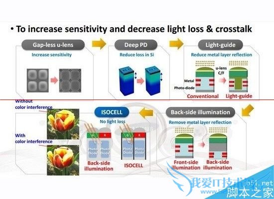 为什么iPhone 6s摄像头“放弃1.5微米采用1.22微米像素?