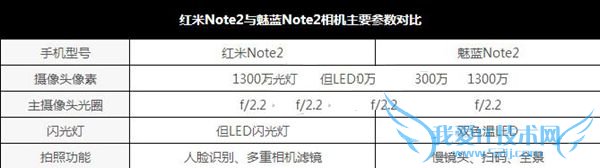 同样的价格,红米note和魅蓝note2的性能的对比