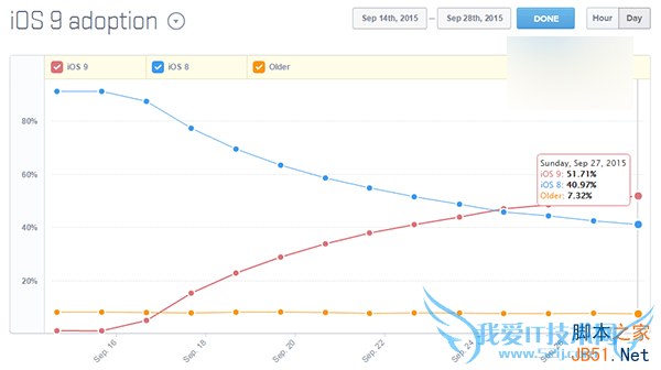 苹果iOS9有哪些实用的小技巧?