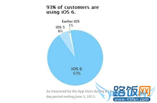 ƻiOS汾û ųûiOS6