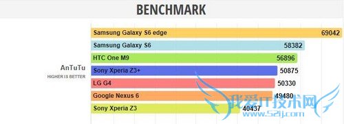 索尼Z3+手机跑分怎么样?
