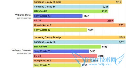 索尼Z3+手机跑分怎么样?