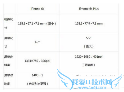 iphone6siphone6splus֮Щ